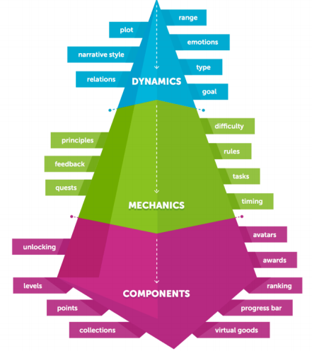 GamificationPyramid